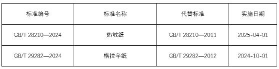 《熱敏紙》《格拉辛紙》兩項造紙領域國家標準獲批發(fā)布