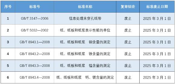《信息處理未穿孔紙帶》等6項造紙領(lǐng)域國家標(biāo)準(zhǔn)廢止