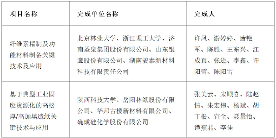 造紙多項目上榜2024中國輕工業(yè)聯(lián)合會科學技術(shù)獎建議獲獎項目公示名單
