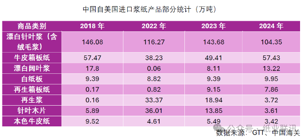 中國(guó)進(jìn)口漿紙市場(chǎng)受關(guān)稅加征影響淺析