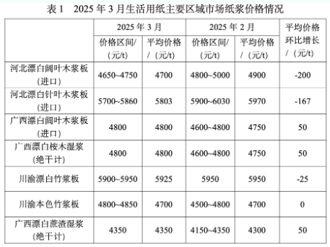 2025年3月生活用紙主要區(qū)域市場<a href='http://www.48sq.com/quote/list.php?catid=5818&areaid=0&type='>紙漿</a>及原<a href='http://www.48sq.com/quote/list.php?type='>紙價</a>格情況