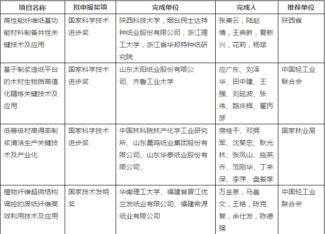 四個(gè)紙業(yè)項(xiàng)目將角逐2017年國家科學(xué)技術(shù)最高獎(jiǎng)