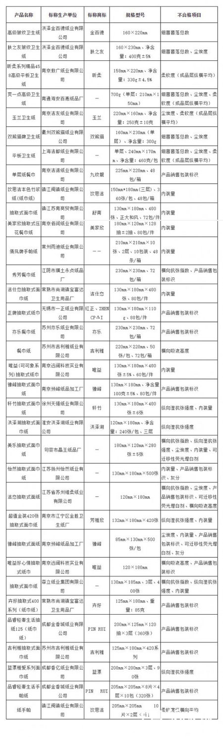 衛(wèi)生紙、紙巾產(chǎn)品不合格的廠家