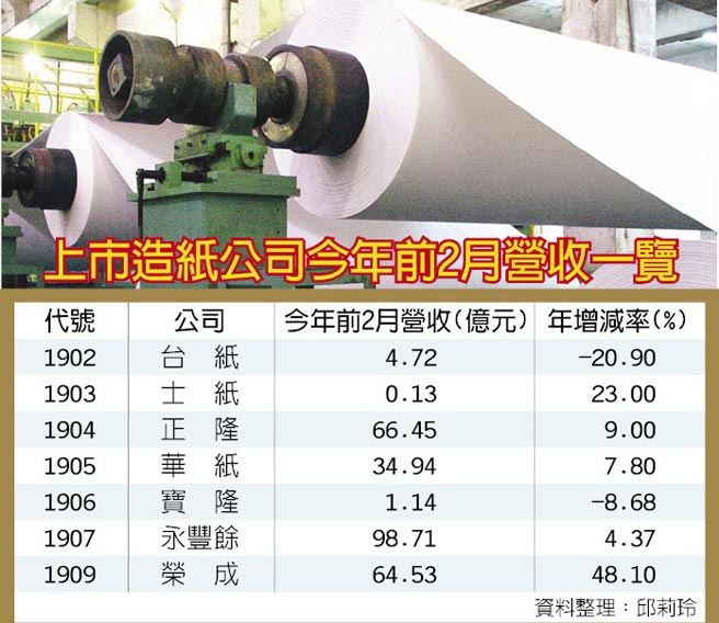 上市造紙公司今年前2月盈利，紙業(yè)新聞