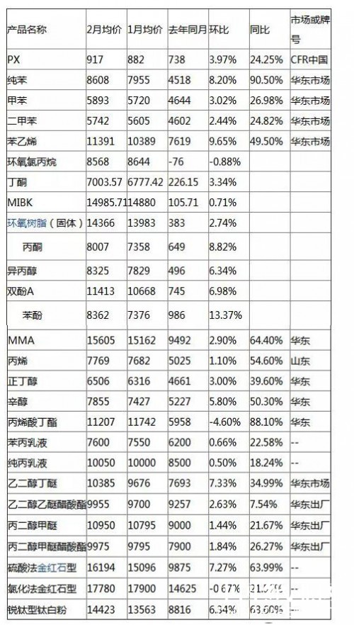 2017年1、2月印刷油墨原材料價(jià)格一覽，印刷新聞，紙引未來(lái)
