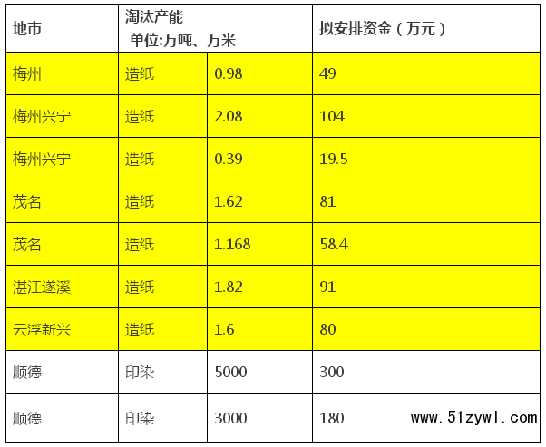 廣東省計劃淘汰造紙產(chǎn)能約9.6萬噸