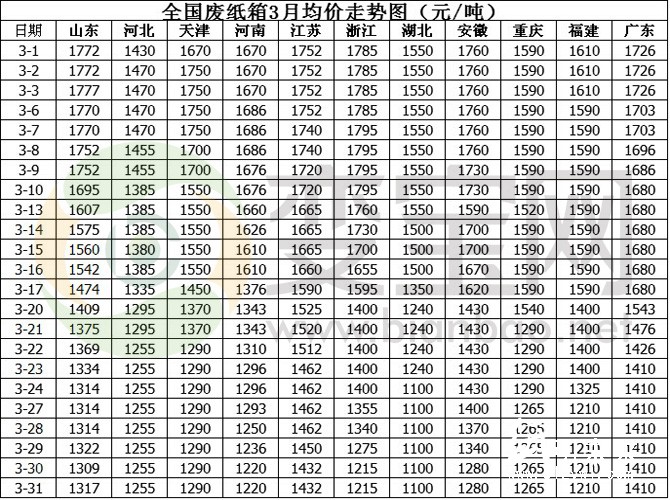 3月份國內(nèi)廢紙箱價(jià)格整體走勢