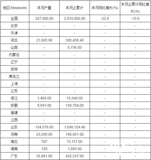 2016年1-12月全國新聞紙產(chǎn)量分省市統(tǒng)計(jì)表