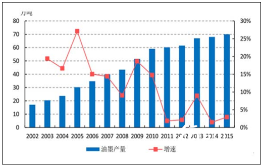 2002-2015 年我國油墨的產(chǎn)量規(guī)模及增長情況