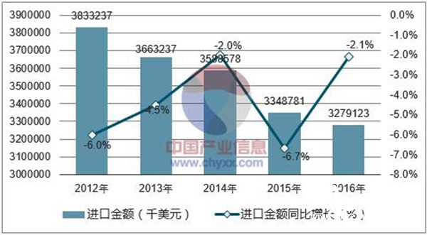 2012-2016年中國(guó)紙及紙板(未切成形的)進(jìn)口金額