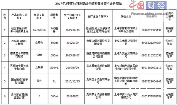 茅臺、五糧液等酒企被抽檢出包裝不合格產(chǎn)品