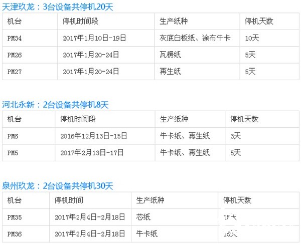 玖龍紙業(yè)停機(jī)計(jì)劃
