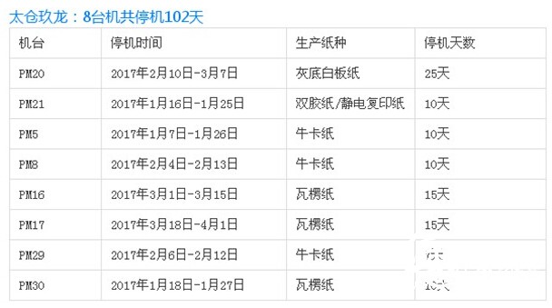 太倉玖龍紙業(yè)停機(jī)計(jì)劃