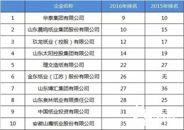 10家中國(guó)造紙企業(yè)進(jìn)入百?gòu)?qiáng)名單