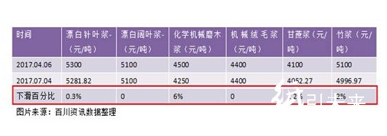 瓦楞紙?jiān)牧铣杀旧蠞q