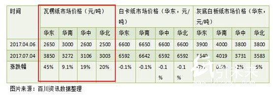 百川資訊瓦楞紙市場價(jià)格
