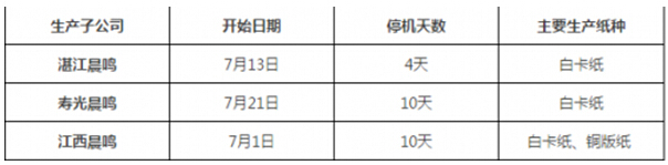 晨鳴集團(tuán):7月3家子公司共停機(jī)24天