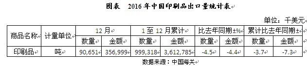 2016年我國(guó)印刷品出口量統(tǒng)計(jì)