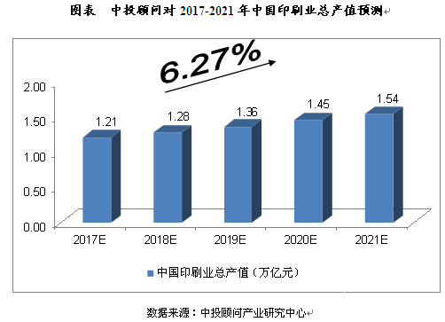 2017-2021年中國(guó)印刷行業(yè)投資分析