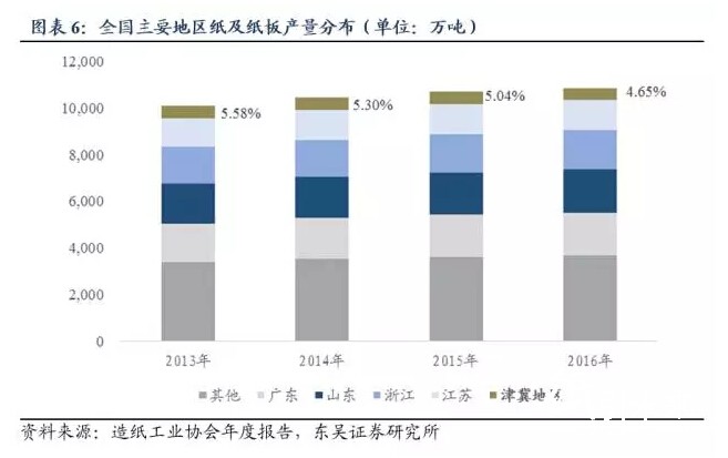 全國主要地區(qū)紙及紙板產(chǎn)量分布