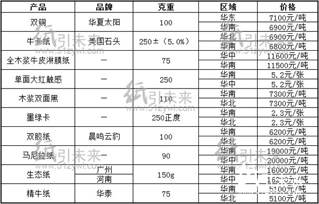 今日紙張行情報(bào)價(jià)