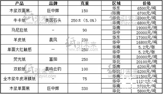 今日經(jīng)銷商紙張報(bào)價(jià)