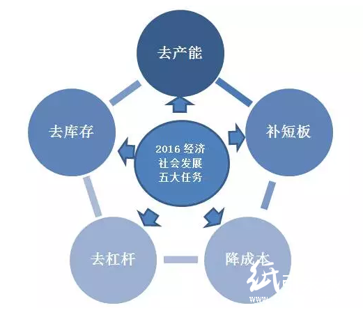 “三去一降一補(bǔ)”相關(guān)政策