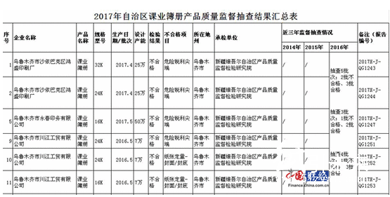 新疆課業(yè)簿冊抽檢不合格