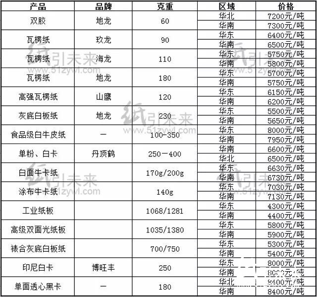 紙張報(bào)價