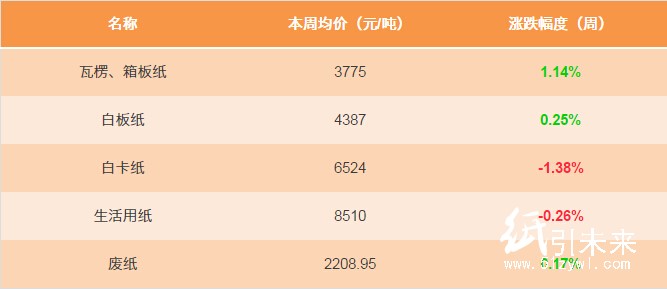 12.6紙張報(bào)價(jià)