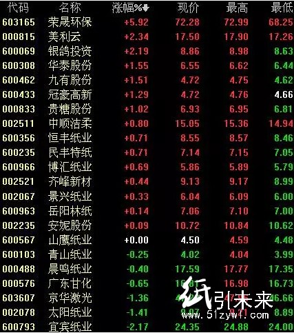12.7紙張報(bào)價(jià)