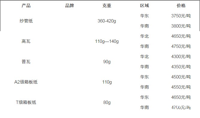 12.9紙張報(bào)價(jià)