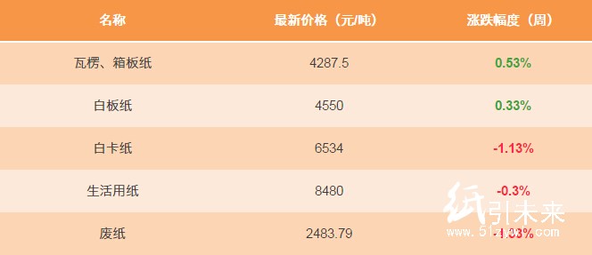 12.19日紙張報(bào)價(jià)