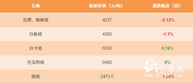 1月4日紙張報(bào)價(jià)
