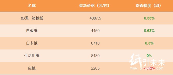 1月15日紙張報(bào)價(jià)