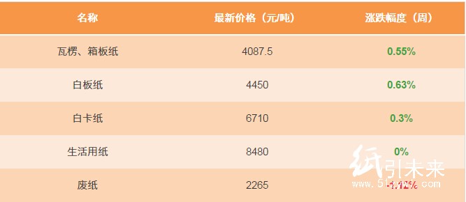 1月22日紙張報(bào)價(jià)