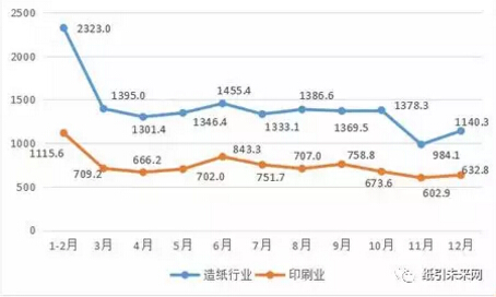 2017年造紙、印刷業(yè)規(guī)模以上工業(yè)企業(yè)營(yíng)收走勢(shì)