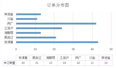 紙引未來(lái)網(wǎng)訂單地區(qū)來(lái)源分布圖