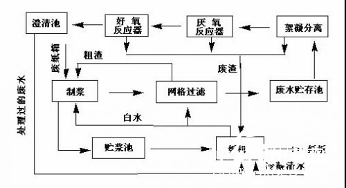 廢水系統(tǒng) 造紙廠 紙漿