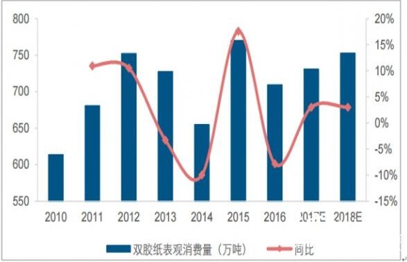 2018年我國雙膠紙行業(yè)價(jià)格走勢及市場需求預(yù)測分析2