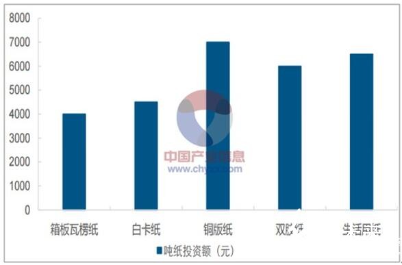 2018年我國雙膠紙行業(yè)價(jià)格走勢及市場需求預(yù)測分析3