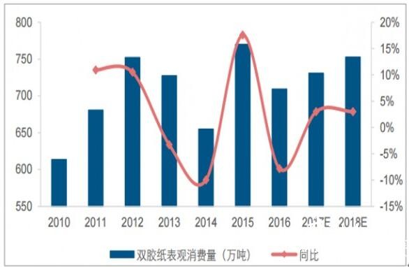 2018年我國雙膠紙行業(yè)價(jià)格走勢及市場需求預(yù)測分析5
