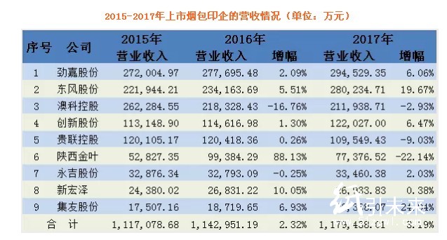 煙包印刷曝最新成績單：勁嘉最大、東風(fēng)最賺、澳科大漲、貴聯(lián)大跌，市場趨向何方？