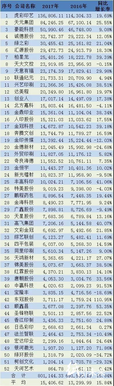 52家新三板印刷廠凈利大跌超預(yù)期！印刷電商、轉(zhuǎn)型明星成下滑推手，難道創(chuàng)新轉(zhuǎn)型真是“坑”？
