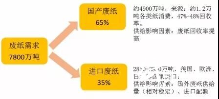 當(dāng)前造紙行業(yè)太瘋狂，越是這個時候，你越要冷靜！