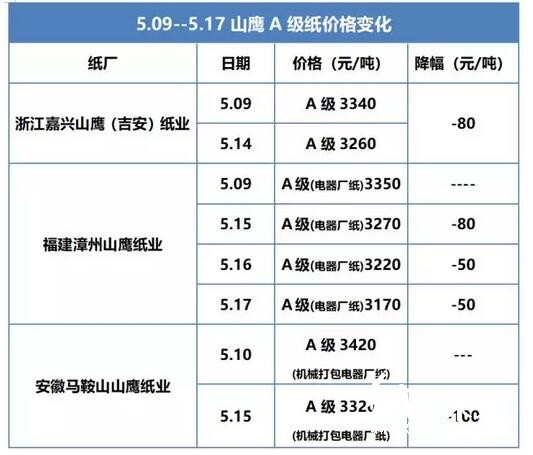 山鷹調(diào)價不走尋常路，原因有處可尋