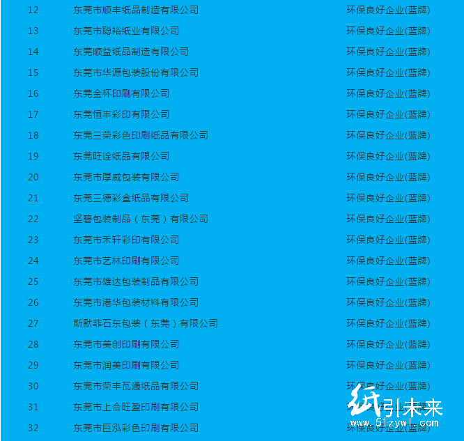廣東62家造紙、印刷、包裝企業(yè)中 僅1家環(huán)保誠信企業(yè)!
