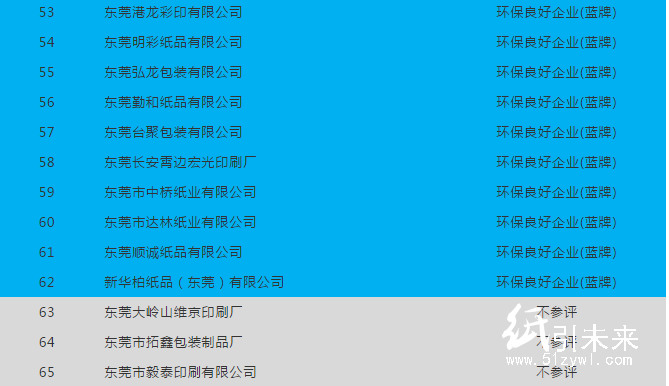 廣東62家造紙、印刷、包裝企業(yè)中 僅1家環(huán)保誠信企業(yè)!