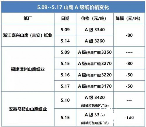 聽(tīng)說(shuō)理文原料短缺 國(guó)廢價(jià)格全線滑落