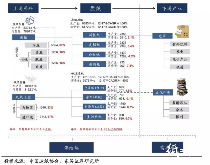 美廢松綁難改外廢短缺之勢，優(yōu)選具備原料優(yōu)勢的龍頭紙企